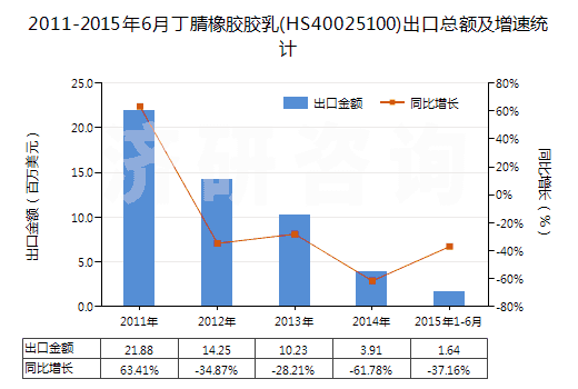 2011-2015年6月丁腈橡膠膠乳(HS40025100)出口總額及增速統(tǒng)計